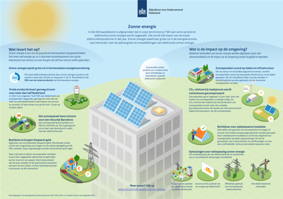 Message Opbrengsten en ontwikkelingen van zonne-energie in beeld (RVO) bekijken